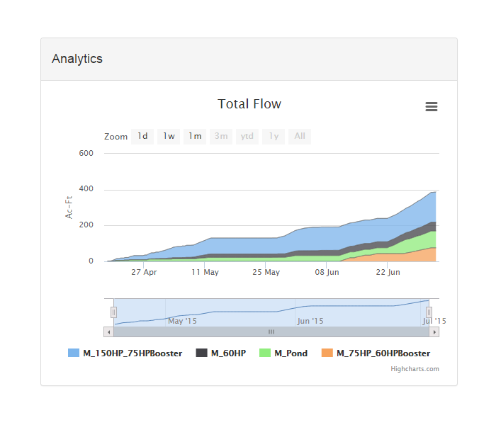 Total Flow Graph